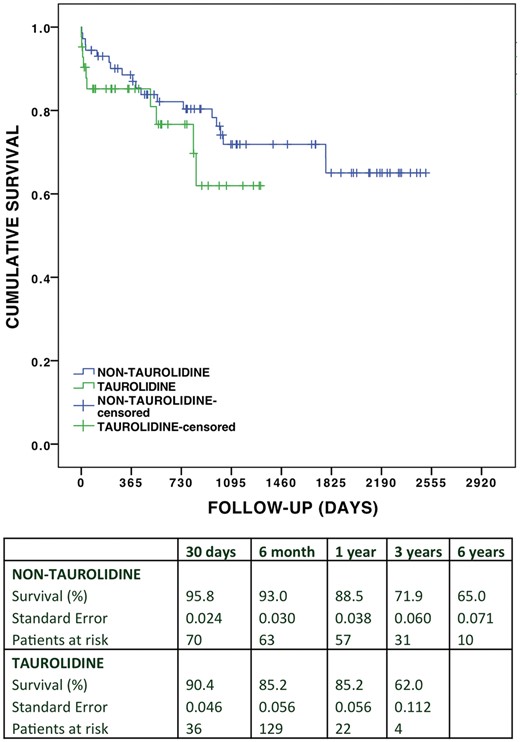 Overall cumulative survival in the taurolidine group versus non-taurolidine group.