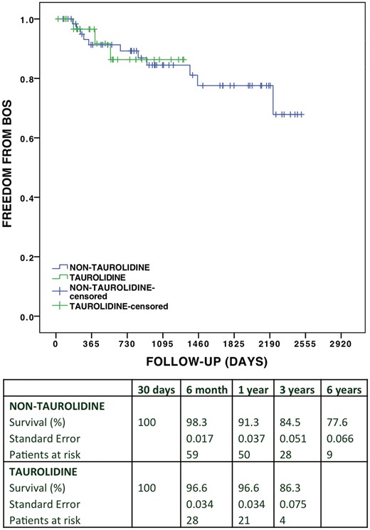 Survival free of BOS comparing the taurolidine group versus non-taurolidine group. BOS: bronchiolitis obliterans syndrome.