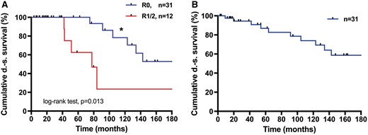 Survival after R0 vs R1/2 resection. (A) Five-year survival was 100% and 10-year survival was 77% vs 62% and 22%, respectively (*P = 0.013). Median not reached 338 months after R0 resection vs 78 months after R1/R2 resection. (B) Recurrence-free survival after R0 resection. Median not reached after 275 months. DS: disease specific.
