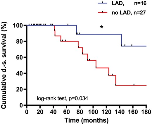 Survival after systematic lymph node dissection (LAD) (n = 43) vs no LAD/lymph node sampling. Five- and 10-year survival = 100%, vs 80% and 88% vs 46%, respectively (*P = 0.034). Median not reached 338 months after LAD vs 104 months without LAD/lymph node sampling. DS: disease-specific; LAD: lymphadenectomy.