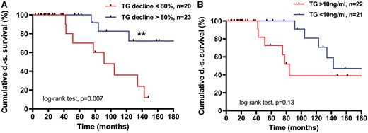DS survival post-metastasectomy depends on serum TG levels. (A) Serum TG reduction by more than 80%. Five years 100%, 10 years 81% vs 69% and 36%, respectively (**P = 0.007). Median not reached after 338 months vs 91 months. (B) Serum TG reduction by more than 10 ng/ml. Five years 100%, 10 years 80% vs 66% and 36%, respectively (P = 0.13). Median not reached after 338 months vs 91 months. DS: disease specific; TG: thyroglobulin.