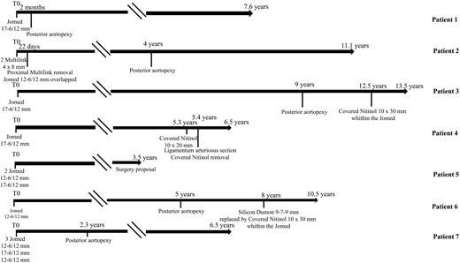 Timeline of the individual course of each patient (in years) after metallic stenting in the left mainstem bronchus (T0). \\indicates suspension of the graphic representation of follow-up when follow-up did not present significant events.