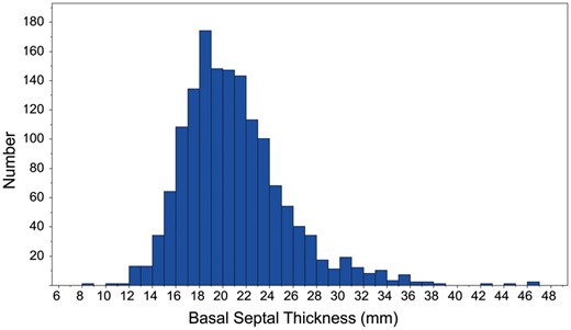 Histogram showing distribution of basal septal thickness among our cohort of 1486 patients.