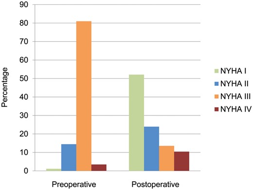 Preoperative versus postoperative NYHA functional class status (I–IV) in 547 patients at a median (interquartile range) follow-up of 5.0 (3.2, 5.1) years. NYHA: New York Heart Association.