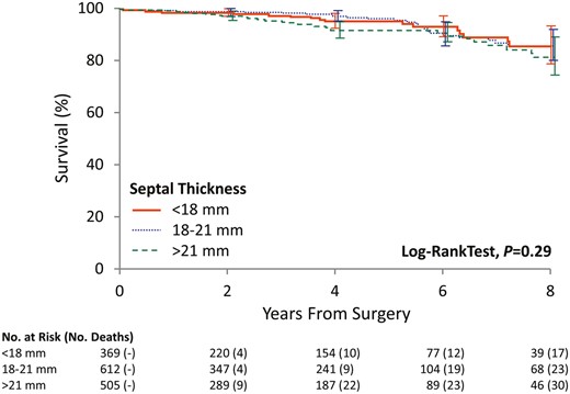 The Kaplan–Meier curve showing patient survival among the 3 groups, stratified by septal thickness.