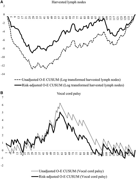 O-E CUSUM plots of the number of (A) harvested lymph nodes and (B) vocal cord palsy. O-E CUSUM: observed–expected cumulative sum.