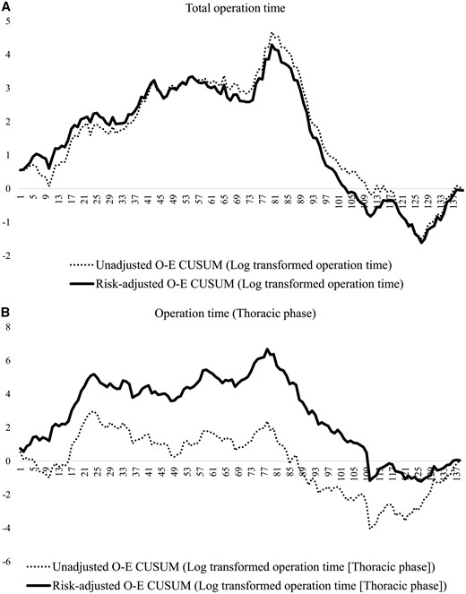 O-E CUSUN plots of total operation time (A) and thoracic operation time (B).
