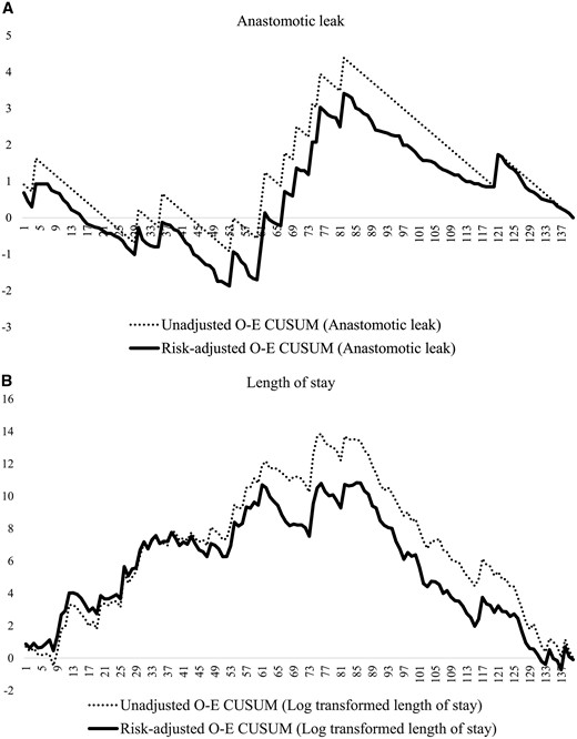 O-E CUSUM plots of (A) anastomotic leak and (B) length of hospital stay. O-E CUSUM: observed–expected cumulative sum.