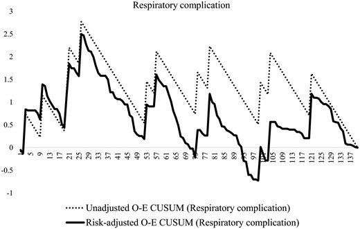 O-E CUSUM plots of respiratory complications. O-E CUSUM: observed–expected cumulative sum.