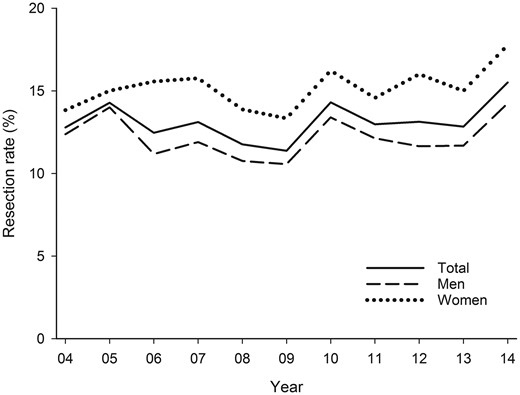 Annual resection rates for lung cancer in Finland.