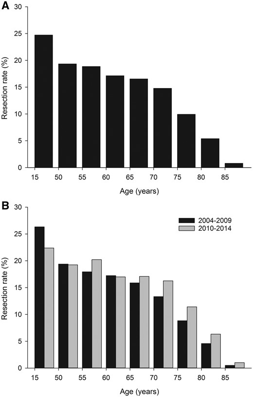 Age-specific resection rates for lung cancer in 2004–2014 (A) and 2004–2009 vs 2010–2014 (B).