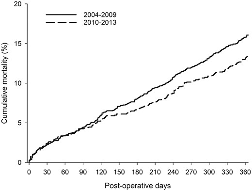 One-year mortality after surgical lung resection for cancer by study era.