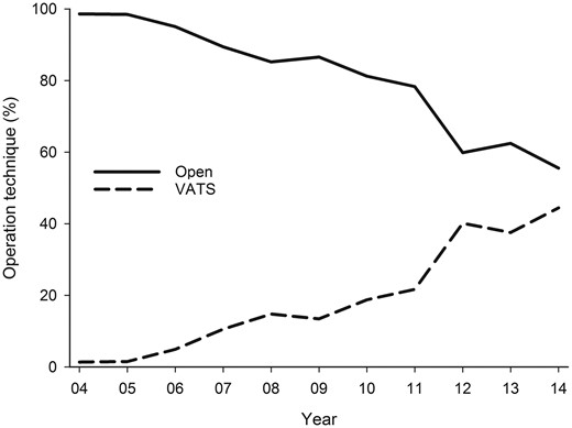 Trends for usage of VATS and open surgery for lung cancer resection in 2004–2014. VATS: video-assisted thoracoscopic surgery.