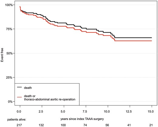 Kaplan–Meier estimate of overall survival, freedom from death and reoperation on the descending aorta. TAAA: thoraco-abdominal aortic aneurysm.