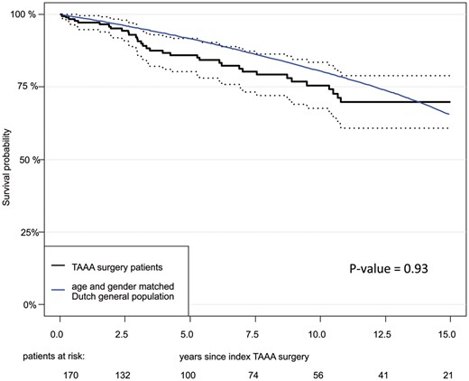 Landmark analysis of patients who survived the first 30 postoperative days.