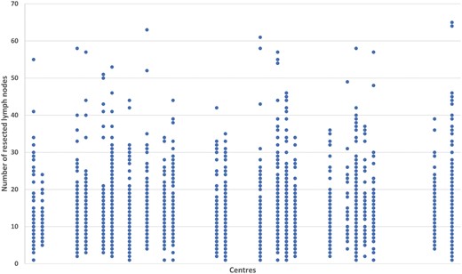 Distribution of the number of resected lymph nodes among the 23 participating centres.