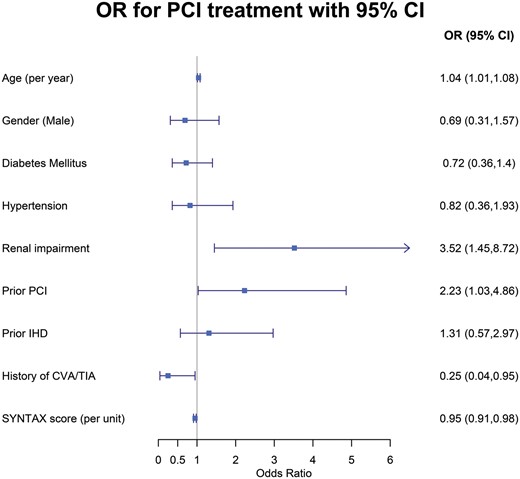 Predictors for referral to PCI vs CABG among patients with left main coronary artery disease. CABG: coronary artery bypass grafting; CI: confidence interval; CVA: cerebrovascular accident; IHD: ischaemic heart disease; OR: odds ratio; PCI: percutaneous coronary intervention; TIA: transient ischaemic attack.