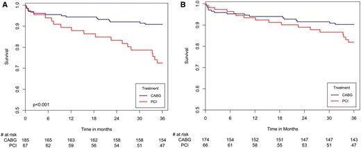 (A) Three-year survival curves in patients with left main coronary artery disease by revascularization strategy (CABG vs PCI). (B) Hazard plot for survival at three years in patients with left main coronary artery disease by revascularization strategy (PCI vs CABG), with propensity score adjustment. The covariates included in the model are age, gender, diabetes, hypertension, renal impairment, COPD, prior PCI, history of CVA/TIA, EuroSCORE and SYNTAX score. The figure depicts the hazard plots obtained from the propensity score-adjusted model; the number of patients at risk at each time point is derived from the Kaplan–Meier life table. Until 7 months, HR 0.407 (PCI vs CABG), 95% CI 0.097–1.718; P = 0.932. 7 months and thereafter, HR 3.361 (PCI vs CABG), 95% CI 1.329–8.5; P = 0.029. CABG: coronary artery bypass grafting; COPD: chronic obstructive pulmonary disease; CI: confidence interval; CVA: cerebrovascular accident; HR: hazard ratio; PCI: percutaneous coronary intervention; TIA: transient ischaemic attack.
