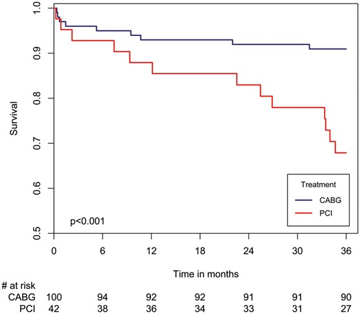 Three-year survival curves in patients with left main coronary artery disease and low-to-intermediate SYNTAX score (≤32) by revascularization strategy (CABG vs PCI). CABG: coronary artery bypass grafting; PCI: percutaneous coronary intervention.