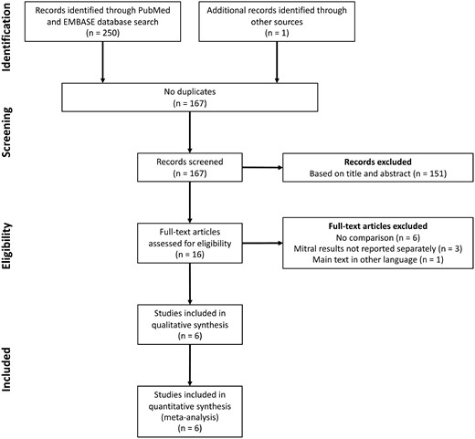 Study selection procedure shown in a PRISMA flow diagram.