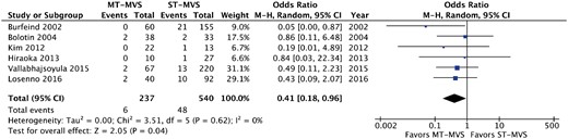 Comparison between redo MT-MVS and ST-MVS for the outcome death. CI: confidence interval; MT-MVS: minithoracotomy mitral valve surgery; ST-MVS: median sternotomy mitral valve surgery.