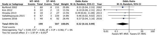 Comparison between redo MT-MVS and ST-MVS for the outcome reoperation for bleeding. *P = 0.0488. CI: confidence interval; MT-MVS: minithoracotomy mitral valve surgery; ST-MVS: median sternotomy mitral valve surgery.
