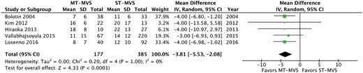 Comparison between redo MT-MVS and ST-MVS for the outcome length of hospital stay. CI: confidence interval; MT-MVS: minithoracotomy mitral valve surgery; SD: standard deviation; ST-MVS: median sternotomy mitral valve surgery.