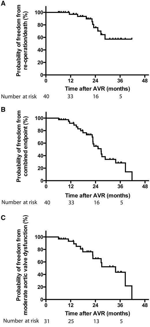 The Kaplan–Meier method. (A) Probability of freedom from death or reoperation (40 patients initially), (B) probability of freedom from combined end point (death or reoperation and/or moderate aortic valve dysfunction) (40 patients initially) and (C) probability of freedom from moderate aortic valve dysfunction (31 patients without reoperation or death). AVR: aortic valve reconstruction.