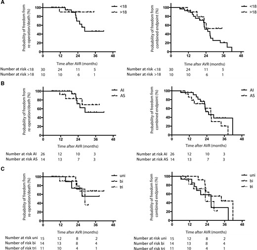The Kaplan–Meier method. Probability of freedom from death or reoperation and probability of freedom from combined end point (death or reoperation and/or moderate aortic valve dysfunction) in (A) patients >18 years of age and <18 years of age at operation, (B) patients with initial AS and AI and (C) patients with initial uni-, bi- or triaortic valve morphology. AI: aortic valve insufficiency; AS: aortic valve stenosis; AVR: aortic valve reconstruction; Bi: bicuspid; Tri: tricuspid; Uni: unicuspid.