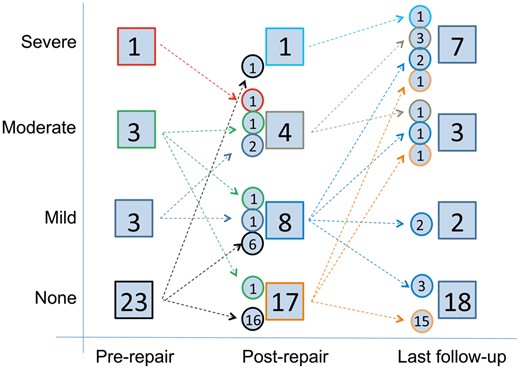 Diagram showing the degree of right ventricular dysfunction prior to tricuspid valve repair, at the time of hospital discharge following tricuspid valve repair and at last follow-up. The number of patients in each group and the number of patients crossing over between the groups are indicated.
