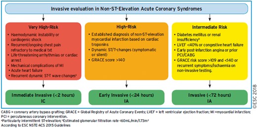 Selection of non-ST-elevation acute coronary syndrome treatment strategy and timing according to initial risk stratification.