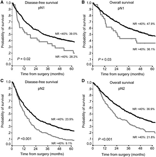 Disease-free survival (A, C) and overall survival (B, D) according to NR in pN1 patients (A, B) and pN2 (C, D) patients. NR: node ratio.
