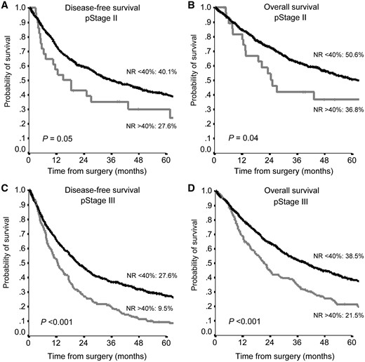 Disease-free survival (A, C) and overall survival (B, D) according to NR in pStage II (A, B) and pStage III (C, D). NR: node ratio.