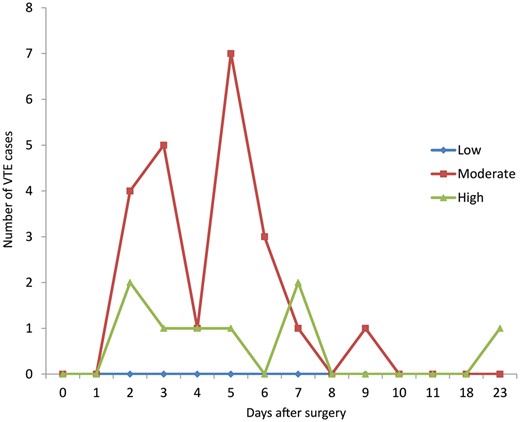 Incidence of VTE over time postoperatively stratified by Caprini RAM. VTE: venous thromboembolism.