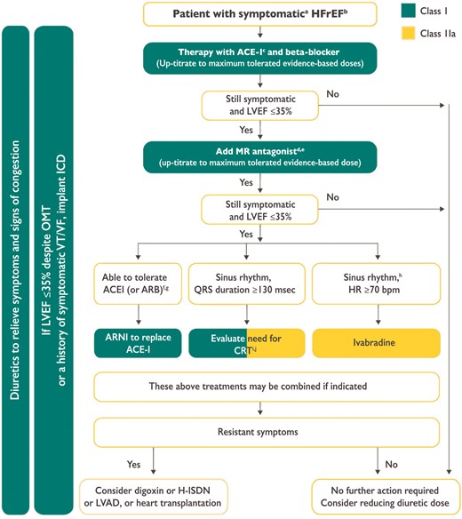 Therapeutic algorithm for a patient with symptomatic heart failure with reduced ejection fraction according to the current guidelines from the European Society of Cardiology (from [3]); green indicates a class I recommendation; yellow indicates a class IIa recommendation. aSymptomatic New York Heart Association class II–IV. bHFrEF LVEF <40%. cIf ACEi not tolerated/contraindicated, use ARB. dIf MR antagonist not tolerated/contraindicated, use ARB. eWith a hospital admission for HF within the last 6 months or with elevated natriuretic peptides (BNP >250 pg/ml or NT-proBNP >500 pg/ml in men and 750 pg/ml in women). fWith an elevated plasma natriuretic peptide level (BNP ≥150 pg/ml or plasma NT-proBNP ≥600 pg/ml, or if HF hospitalization within recent 12 months, plasma BNP ≥100 pg/ml or plasma NT-proBNP ≥400 pg/ml). gIn doses equivalent to enalapril 10 mg twice daily. hWith a hospital admission for HF within the previous year. iCRT is recommended if QRS ≥130 ms and left bundle branch block (in sinus rhythm). jCRT should/may be considered if QRS ≥130 ms with non-left bundle branch block (in sinus rhythm) or for patients in atrial fibrillation provided a strategy to ensure biventricular capture in place (individualized decision). ACEi: angiotensin-converting enzyme inhibitor; ARB: angiotensin receptor blocker; ARNI: angiotensin receptor-neprilysin inhibitor; BNP: B-type natriuretic peptide; CRT: cardiac resynchronization therapy; HF: heart failure; HFrEF: heart failure with reduced ejection fraction; H-ISDN: hydralazine and isosorbide dinitrate; HR: heart rate; ICD: implantable cardioverter-defibrillator; LVAD: left ventricular assist device; LVEF: left ventricular ejection fraction; MR: mineralocorticoid receptor; NT-proBNP: N-terminal pro-B type natriuretic peptide; OMT: optimal medical therapy; VF: ventricular fibrillation; VT: ventricular tachycardia. This image/content is not covered by the terms of the Creative Commons licence of this publication. For permission to reuse, please contact the rights holder.