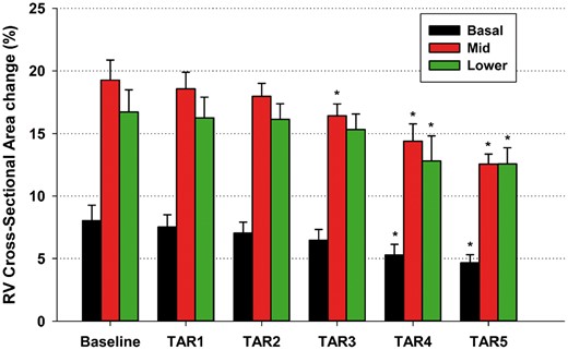 RV cross-sectional area change at basal, mid and lower regions at Baseline and 5 steps of tricuspid annular reduction. Data are presented as means ± 1 standard error of the mean, *P < 0.05 from repeated measures analysis of variance with the Dunnett’s post hoc test versus Baseline. RV: right ventricular; TAR: tricuspid annular reduction.
