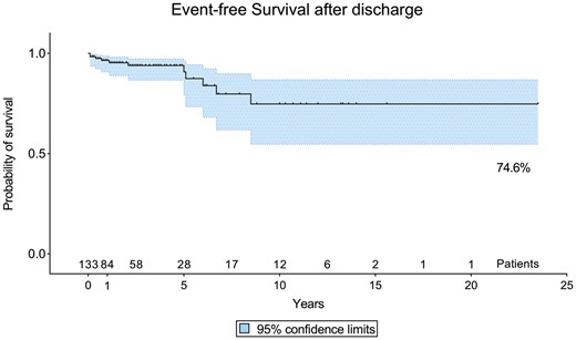 Kaplan–Meier curve showing event-free survival after discharge; the solid line is the survival curve; the dashed lines represent the 95% confidence interval; and the dots are censored observations.