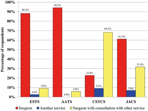 Surgeon involvement in decision-making surrounding inpatient venous thromboembolic events prophylaxis approaches for thoracic surgery patients. AATS: American Association of Thoracic Surgery; CSTCS: Chinese Society for Thoracic and Cardiovascular Surgery; ESTS: European Society of Thoracic Surgeons; JACS: Japanese Association for Chest Surgery.