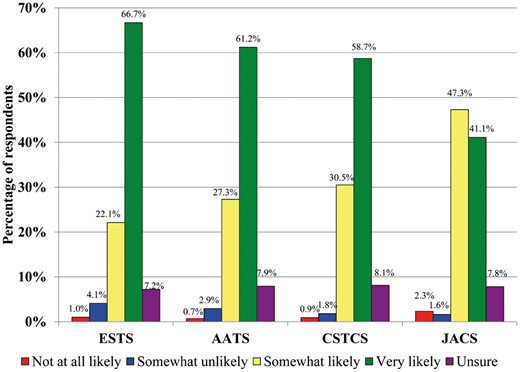 Likelihood of respondents to use venous thromboembolic thromboprophylaxis guidelines specific to thoracic surgery. AATS: American Association of Thoracic Surgery; CSTCS: Chinese Society for Thoracic and Cardiovascular Surgery; ESTS: European Society of Thoracic Surgeons; JACS: Japanese Association for Chest Surgery.