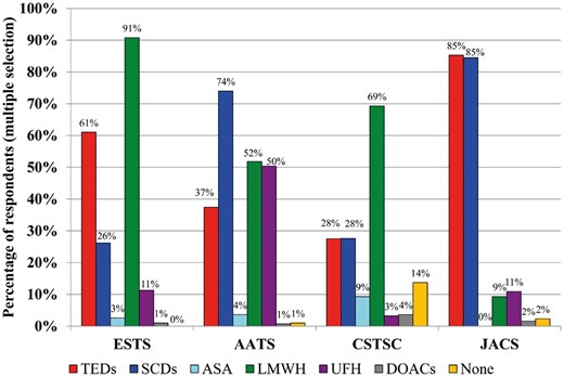 Proportion of respondents who routinely prescribe in-hospital thromboprophylaxis for the average patient undergoing oncological lung resection. AATS: American Association of Thoracic Surgery; ASA: acetylsalicylic acid; CSTCS: Chinese Society for Thoracic and Cardiovascular Surgery; DOACs: Direct-acting Oral AntiCoagulants; ESTS: European Society of Thoracic Surgeons; JACS: Japanese Association for Chest Surgery; LMWH: low-molecular-weight heparin; SCDs: sequential compression devices; TEDs: compression stockings; UFH: unfractionated heparin.