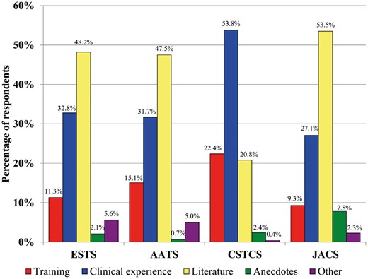 Factor that most influences decisions on the type and duration of venous thromboembolic prophylaxis for patients who are undergoing oncological lung resection. AATS: American Association of Thoracic Surgery; CSTCS: Chinese Society for Thoracic and Cardiovascular Surgery; ESTS: European Society of Thoracic Surgeons; JACS: Japanese Association for Chest Surgery.