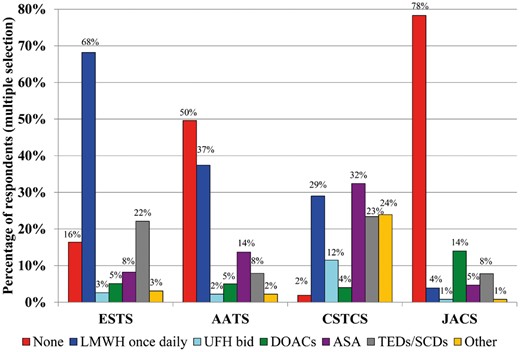Proportion of respondents who routinely prescribe post-discharge thromboprophylaxis for the average patient undergoing an oncological lung resection. AATS: American Association of Thoracic Surgery; ASA: acetylsalicylic acid; CSTCS: Chinese Society for Thoracic and Cardiovascular Surgery; DOACs: Direct-acting Oral AntiCoagulants; ESTS: European Society of Thoracic Surgeons; JACS: Japanese Association for Chest Surgery; LMWH: low-molecular-weight heparin; SCDs: sequential compression devices; TEDs: compression stockings; UFH bid: unfractionated heparin twice daily.