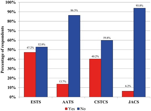 Proportion of respondents who routinely recommend extended thromboprophylaxis for lung resections following hospital discharge. AATS: American Association of Thoracic Surgery; CSTCS: Chinese Society for Thoracic and Cardiovascular Surgery; ESTS: European Society of Thoracic Surgeons; JACS: Japanese Association for Chest Surgery.