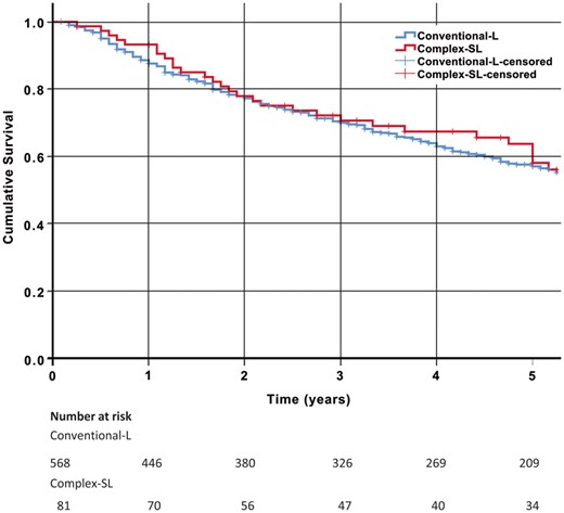 Survival curves for surgery types. SL: sleeve lobectomy.