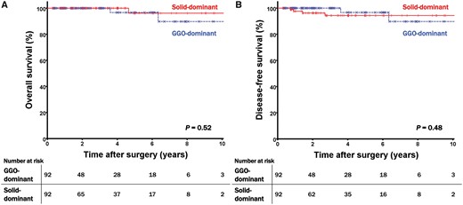 (A) Overall survival curves and (B) disease-free survival curves of the matched patients according to the different GGO features. GGO: ground-glass opacity.