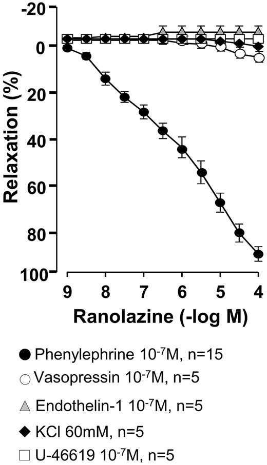 Relaxant effects of ranolazine on human saphenous rings precontracted with different agonists. Values are mean ± standard error of mean.