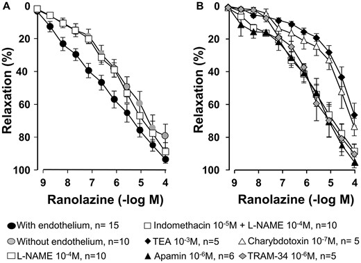 Concentration–response curves for ranolazine in human saphenous rings (A) with and without endothelium and in the presence of NG-nitro-l-arginine methyl ester (10−4 M) and (B) in control conditions (indomethacin 10−5 M plus NG-nitro-l-arginine methyl ester 10−4 M) and in the presence of tetraethylammonium (10−3 M), charybdotoxin (10−7 M), apamin (10−6 M) and TRAM-34 (10−6 M). Values are mean ± standard error of mean.