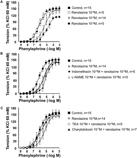 Concentration–response curves for phenylephrine in the absence (control) and presence of (A) ranolazine (10−6–10−4 M); (B) ranolazine (10−5 M) and ranolazine (10−5 M) plus indomethacin (10−5 M) or l-NAME (10−4 M); (C) ranolazine (10−5 M) and ranolazine (10−5 M) plus indomethacin (10−5 M) plus l-NAME (10−4 M) in combination with TEA (10−3 M) or charybdotoxin (10−7 M). Values are mean ± standard error of mean. l-NAME: NG-nitro-l-arginine methyl ester; TEA: tetraethylammonium.