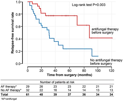 The relapse-free survival rate according to administration of AF therapy before surgery. AF: antifungal.