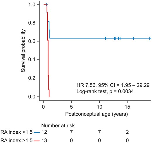 Kaplan–Meier survival curves. The HR for neonates with RA index <1.5, as compared with those with RA >1.5, was 7.56 (95% CI 1.95–29.29; P = 0.0034), with 12 neonates with RA index <1.5 and 13 with RA index >1.5. The RA index of >1.5 was more indicative of high-risk patients. CI: confidence interval; HR: hazard ratio; RA: right atrium.